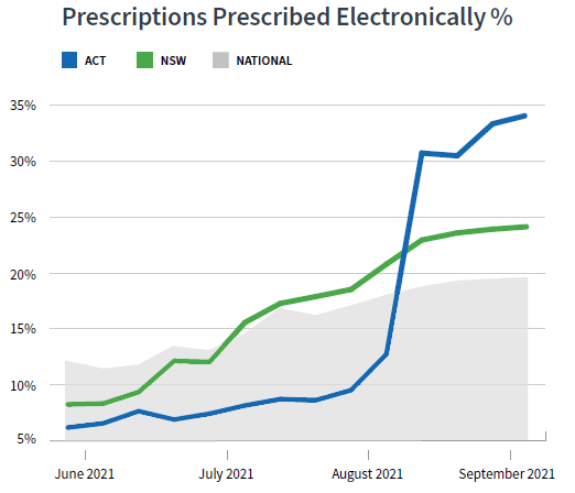 Prescriptions prescribed electronically Jun-Sep21